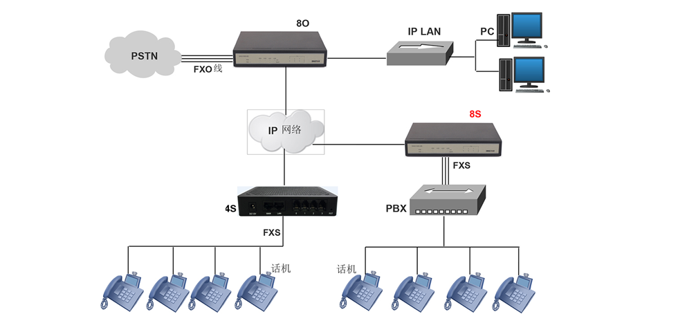 8*FXS模擬語(yǔ)音網(wǎng)關(guān)
