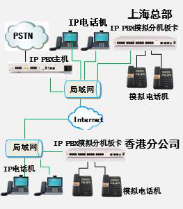 上海--香港兩地分公司IP PBX組網(wǎng)示意圖